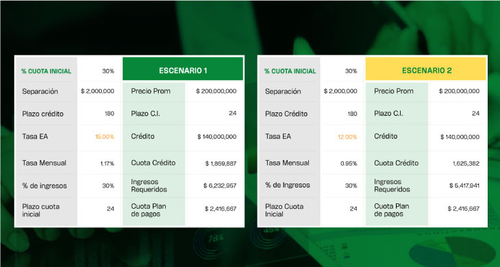 Imagen informativa sobre el descenso de las tasa de interés inmobiliaria